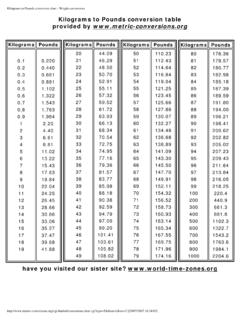 Kilograms to Pounds conversion table provided by www ...