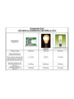 Comparison Chart LED Lights vs. Incandescent Light Bulbs ...