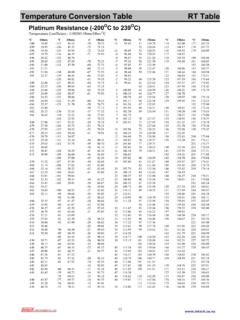 Temperature Conversion Table RT Table - Intech …