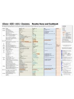 DOM Selenium Rosetta Stone and Cookbook - Cheat Sheets