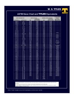 W. S. TYLER ASTM Sieve Chart and TYLER Equivalents