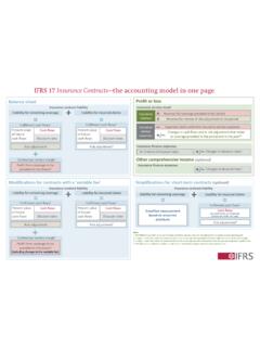 IFRS 17 Insurance Contracts—the accounting model in one page