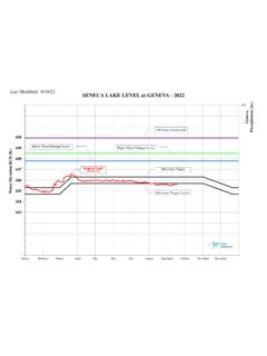 Last Modified: 3/7/22 SENECA LAKE LEVEL at GENEVA - 2022