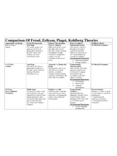 Comparison Of Freud, Erikson, Piaget, Kohlberg Theories