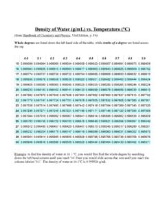 Density of Water (g/mL) vs. Temperature (&#176;C)
