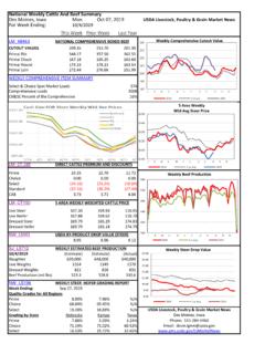 National Weekly Cattle and Beef Summary