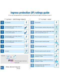 Ingress protection (IP) ratings guide