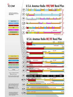 U.S.A. Amateur Radio MF/HF Band Plan